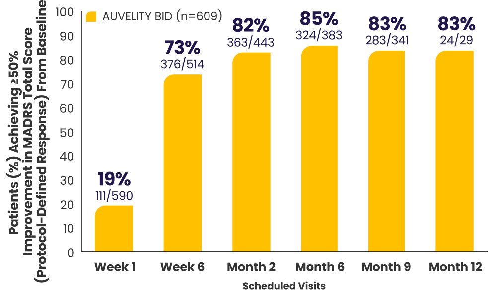 Bar graph with percentage of patients achieving protocol-defined response in the long-term COMET study.
