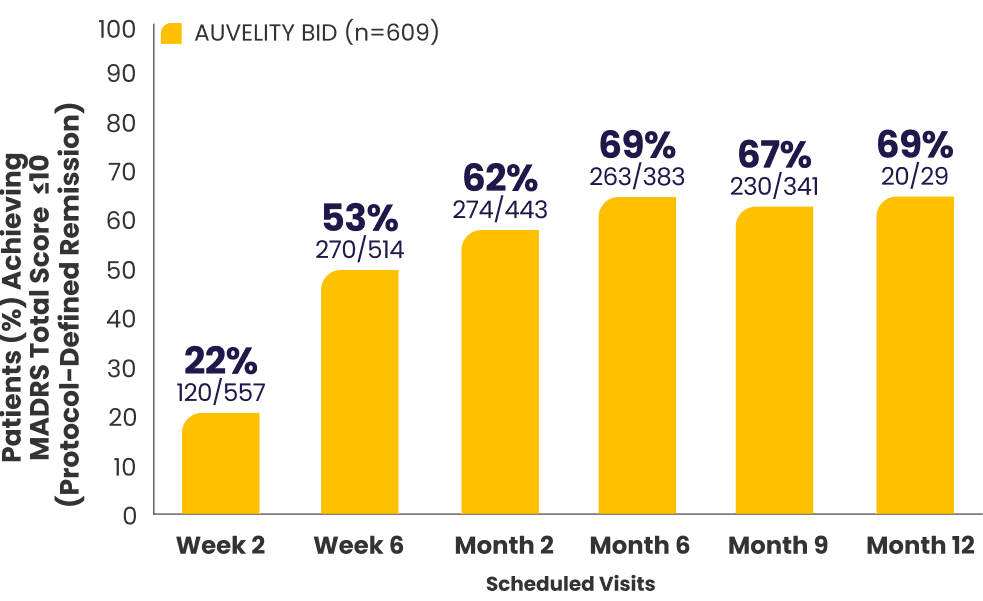 Bar graph with percentage of patients achieving protocol-defined response in the long-term COMET study.